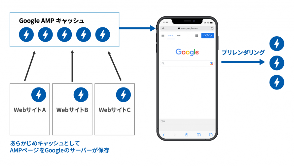 AMPページが高速に表示される仕組みの図