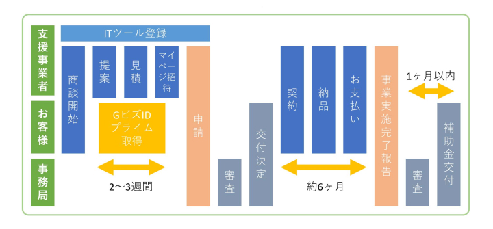 「IT導入補助金」申請するときの流れの図