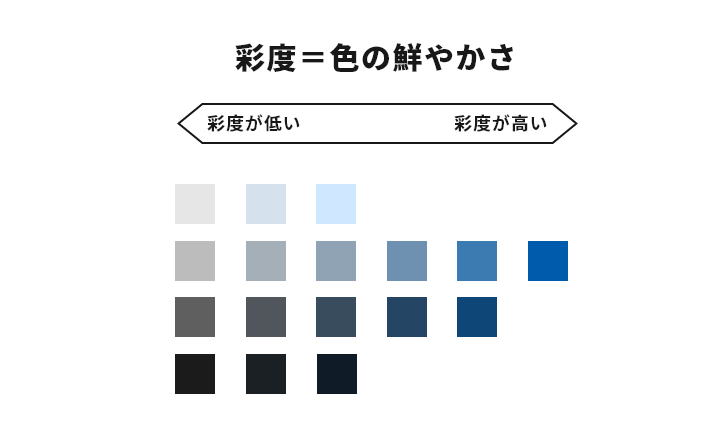 色の鮮やかさとは？