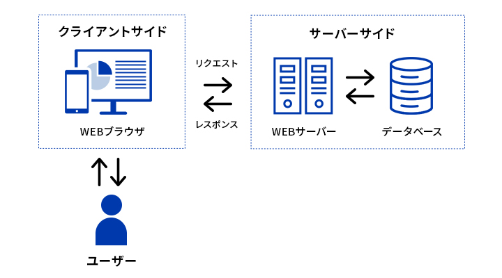 Webシステムにおけるクライアントサイドとサーバーサイドの通信の流れの図
