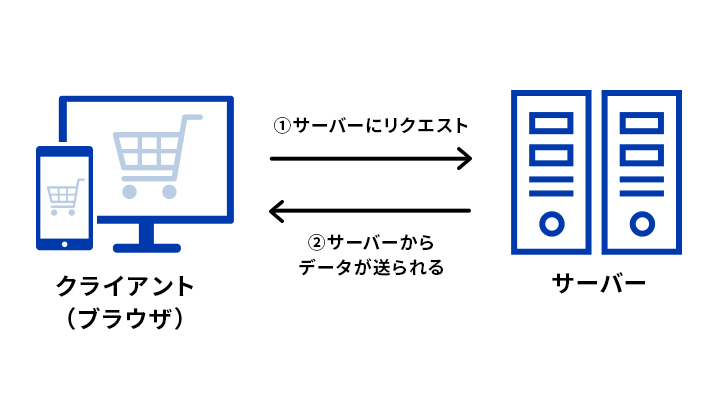Webサービスにおける「クライアントとサーバーの通信の仕組み」の図