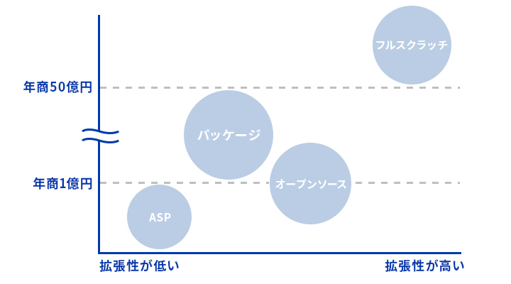 ECサイト構築手法の比較図（拡張性と年商規模の関係）