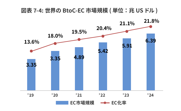 世界のBtoC-EC（企業から消費者への電子商取引）市場規模とEC化率の推移を示す複合グラフ