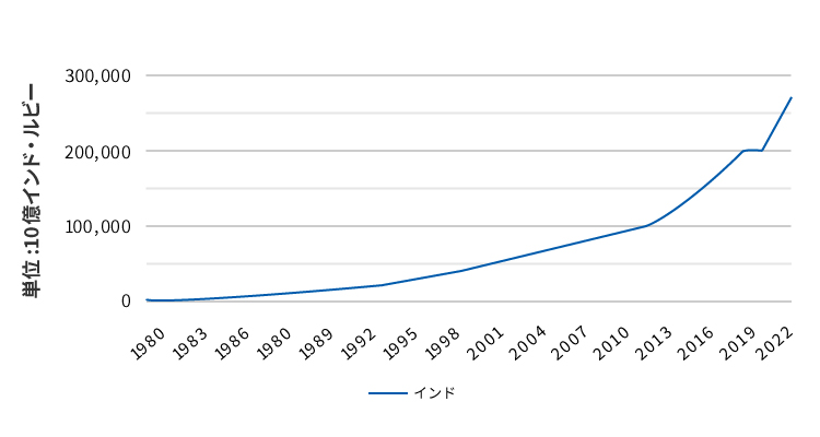 インドにおけるGDP推移の棒グラフ
