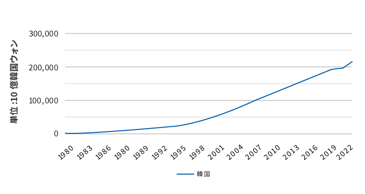 韓国におけるGDP推移の棒グラフ
