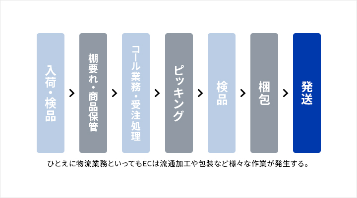 物流業務の作業の流れ