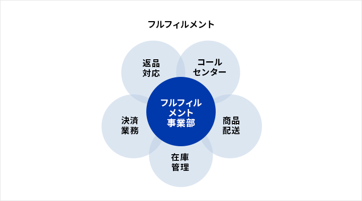 フルフィルメント（Fulfillment）の業務範囲を示した概念図