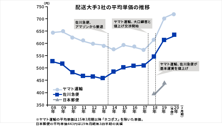 配送大手3社の平均単価の推移
