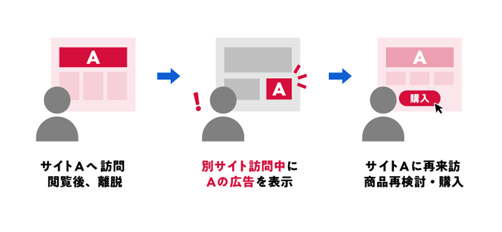 リマーケティング広告の図