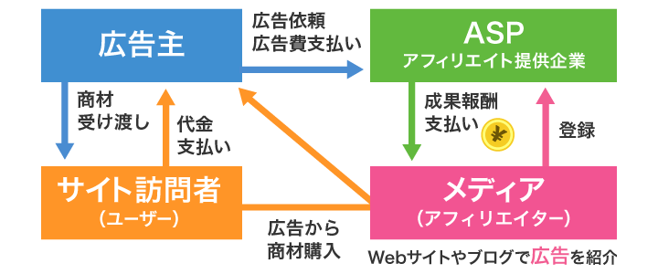 アフィリエイト広告の仕組み図