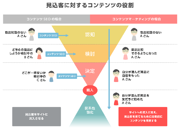 見込み客が認知から購入、関係性強化まで進む流れを示した図