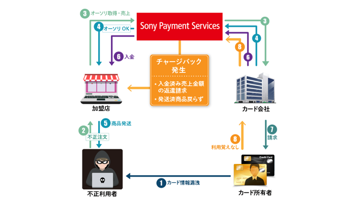 チャージバックとは？意味と仕組みを解説