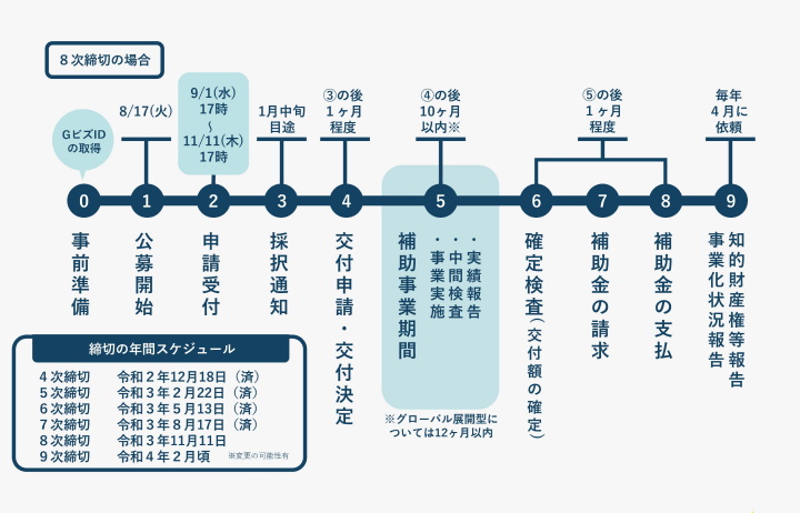 ものづくり補助金の応募から補助金支払いまでの流れの図