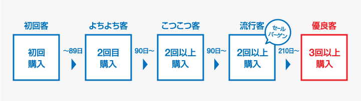 顧客分類と購入からの期間