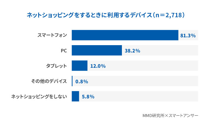 ネットショッピングに使われているデバイスの割合を示した棒グラフ