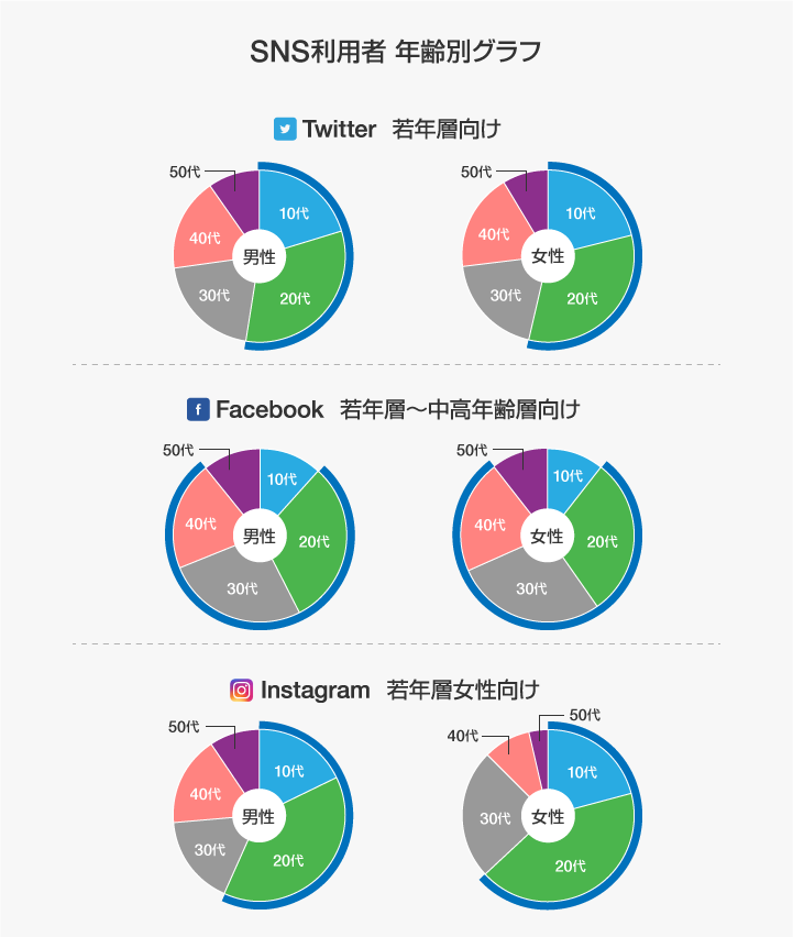 SNS利用者の年齢別グラフ