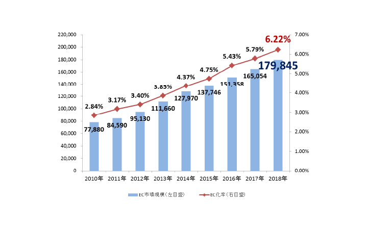日本国内のBtoC-EC市場規模の推移とEC化率の変化を示した複合グラフ