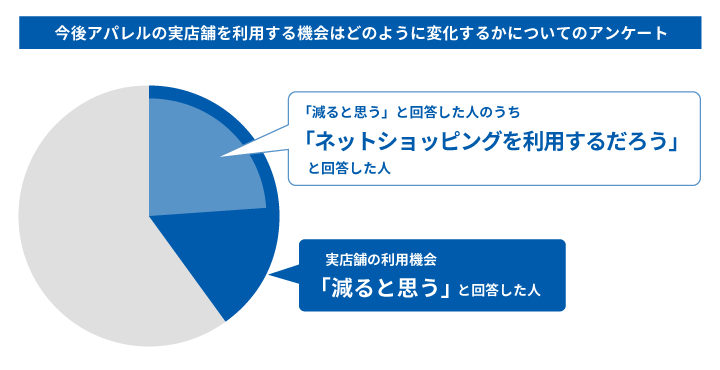 今後アパレル十店舗を利用する機会はどのように変化するかについてのアンケート結果