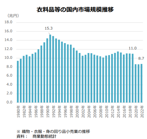 衣料品等の国内市場規模推移グラフ