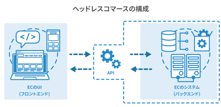 ヘッドレスコマースの構成図