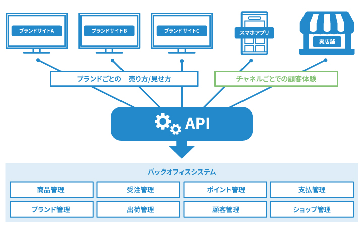 豊富なAPIを装備したヘッドレスコマースの図