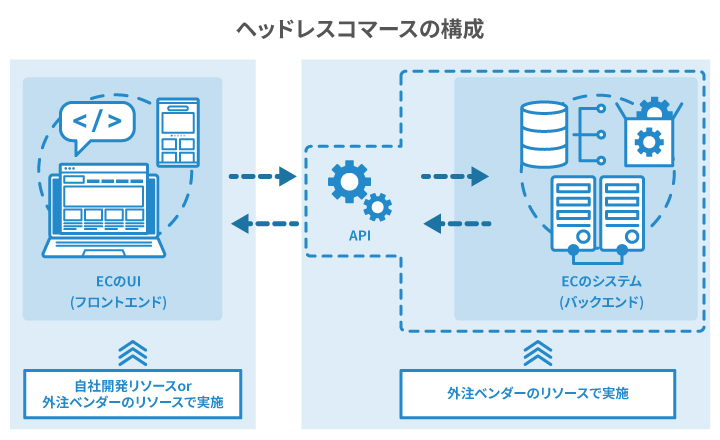 ヘッドレスコマースの構成とリソースの図
