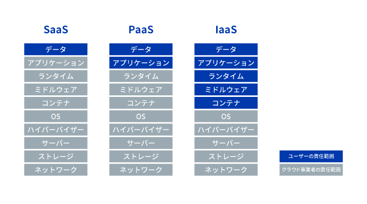 クラウド SaaS・PaaS・IaaSの図