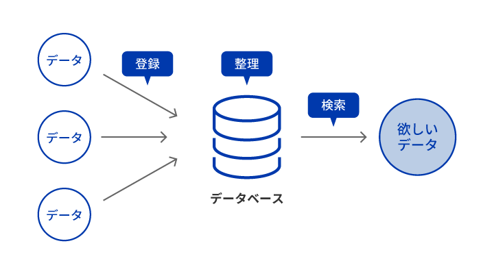 データベースの基本的な仕組みと流れの図