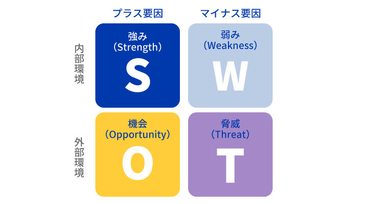 SWOT分析の図