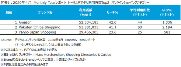 オンラインショッピングのサービス利用状況データ