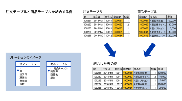 注文テーブルと商品テーブルを統合する例