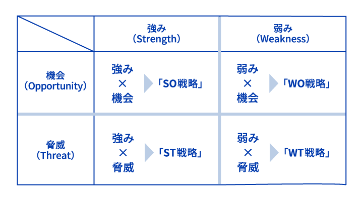 クロスSWOT分析の図