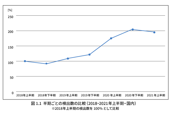 2021年上半期サイバーセキュリティレポートのグラフ