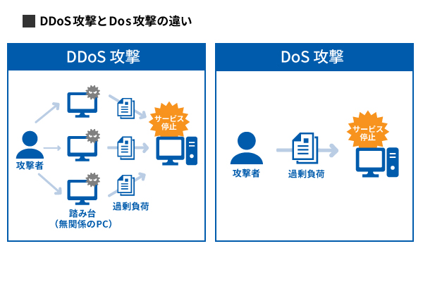 DDoS攻撃とDos攻撃の違いの図