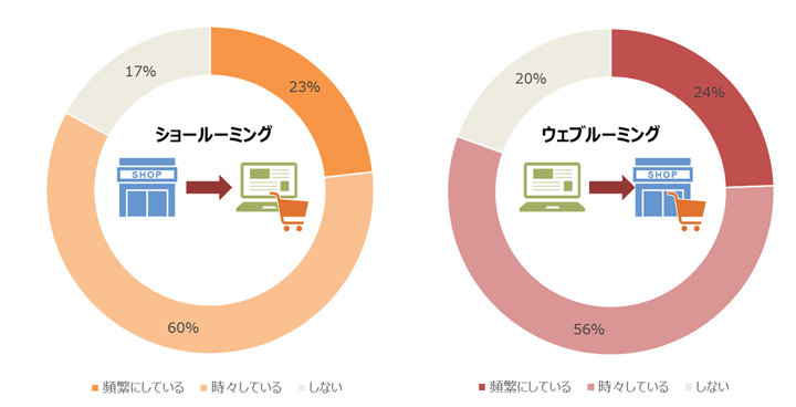 アジア10都市に「ショールーミングとウェブルーミングの利用頻度」を調査した結果のドーナツグラフ