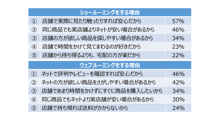 ショールーミングをする理由とウェブルーミングをする理由