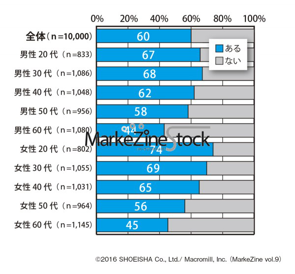 ウェブルーミングの経験有無の調査結果グラフ