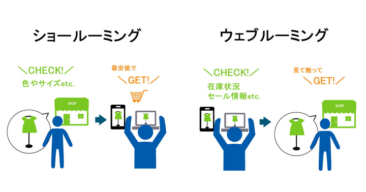 ショールーミングとウェブルーミングの違いを示した図