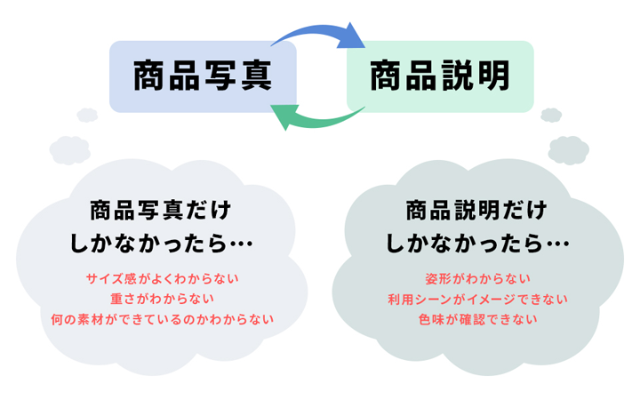 ECサイトにおける「商品写真」と「商品説明」の両方が重要であることを説明する図