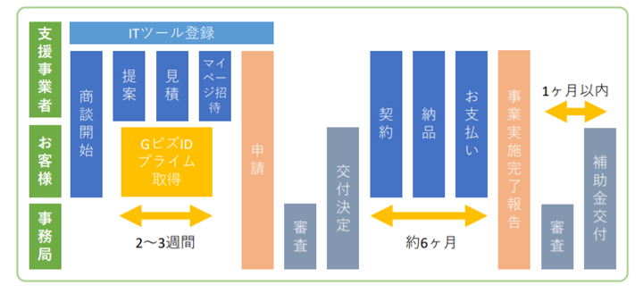 IT導入補助金2021の申請から給付までの流れの図