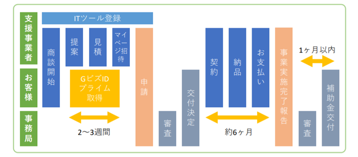 ITツールの商談～交付までの具体的な流れ