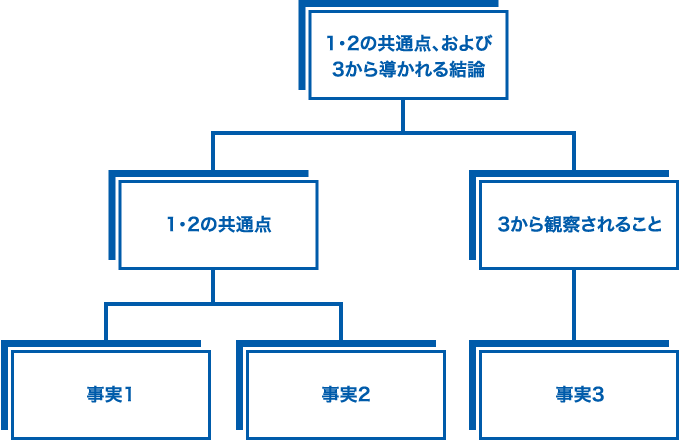ロジックツリー