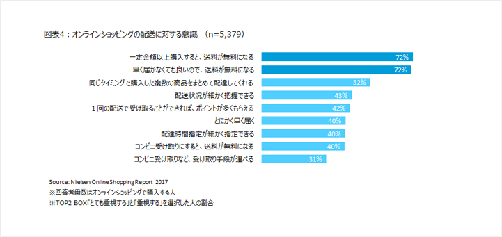 オンラインショッピングの配送に対する意識のグラフ