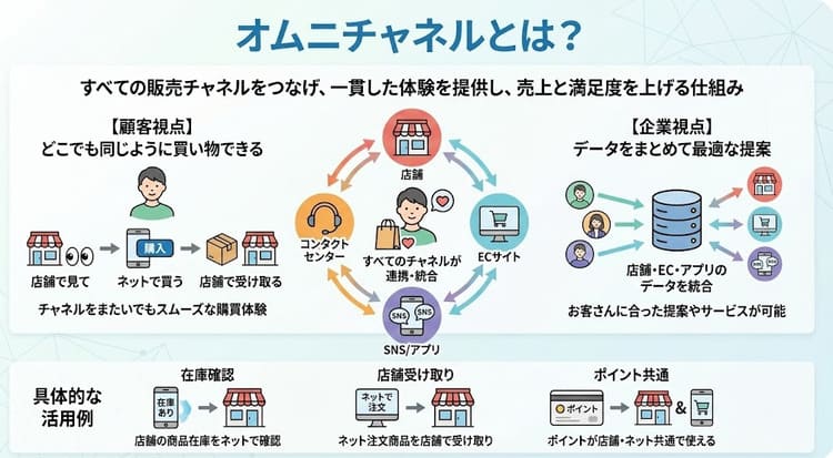 オムニチャネルとは？意味について