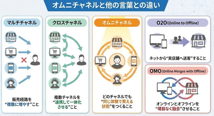 オムニチャネルと他の言葉との違い