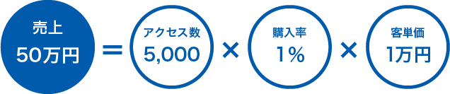 売上=アクセス数×購入率×客単価の例１