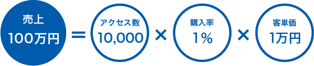 売上=アクセス数×購入率×客単価の例２