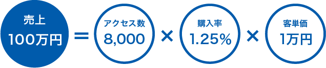 売上=アクセス数×購入率×客単価の例３