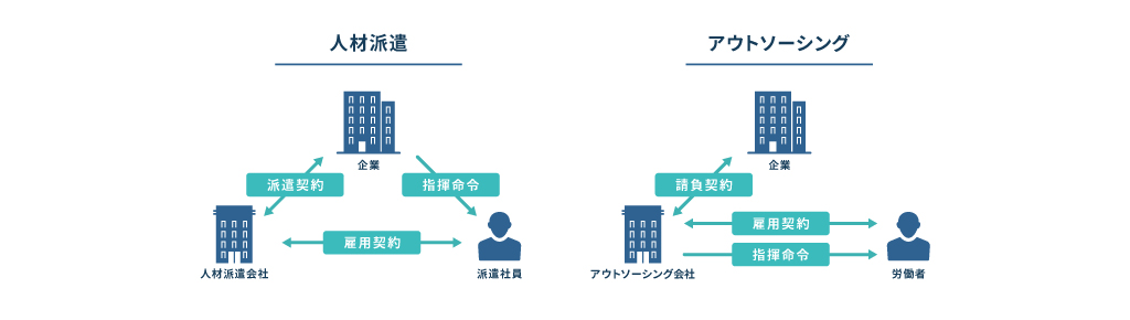 人材派遣とアウトソーシングの違い
