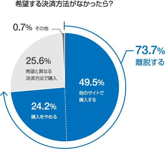 インターネットショッピングに関する動向調査のグラフ